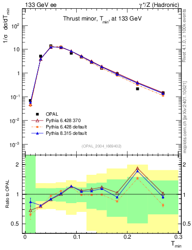 Plot of Tminor in 133 GeV ee collisions
