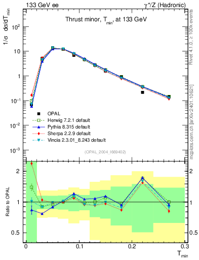 Plot of Tminor in 133 GeV ee collisions