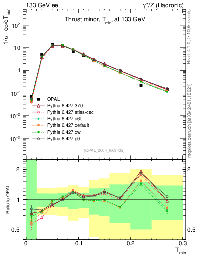 Plot of Tminor in 133 GeV ee collisions