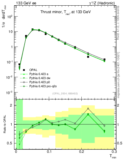 Plot of Tminor in 133 GeV ee collisions