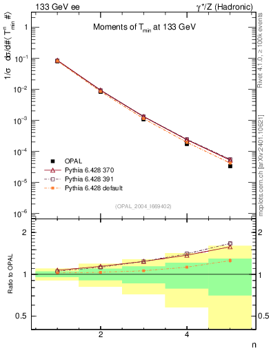 Plot of Tminor-mom in 133 GeV ee collisions