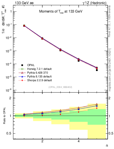 Plot of Tminor-mom in 133 GeV ee collisions