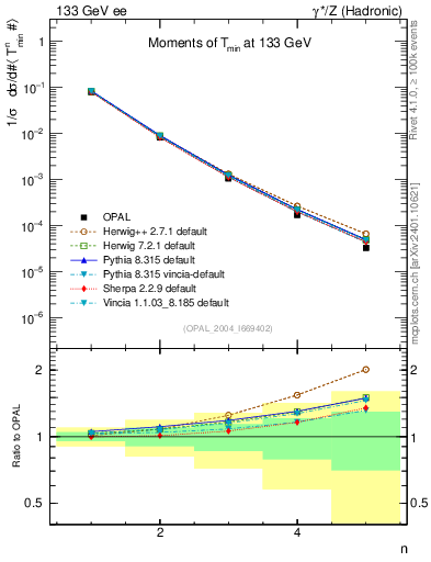 Plot of Tminor-mom in 133 GeV ee collisions