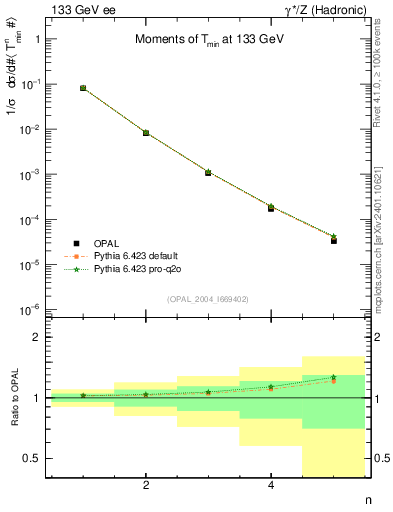 Plot of Tminor-mom in 133 GeV ee collisions