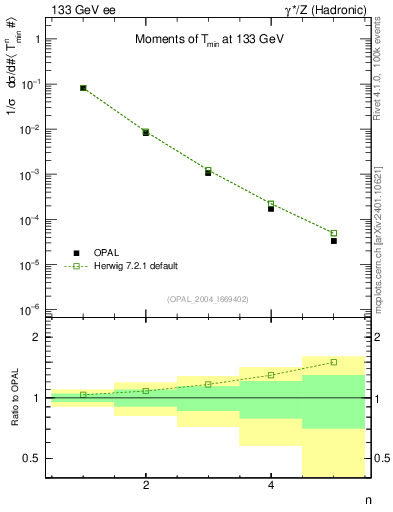 Plot of Tminor-mom in 133 GeV ee collisions