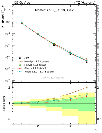 Plot of Tminor-mom in 133 GeV ee collisions