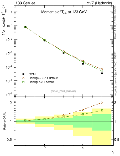 Plot of Tminor-mom in 133 GeV ee collisions