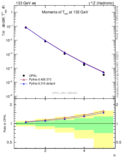 Plot of Tminor-mom in 133 GeV ee collisions