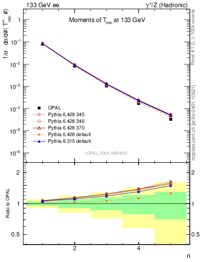 Plot of Tminor-mom in 133 GeV ee collisions