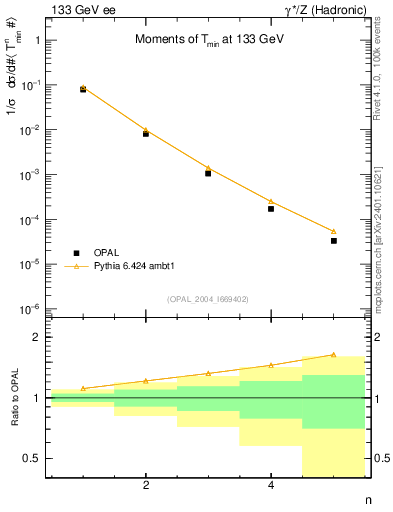 Plot of Tminor-mom in 133 GeV ee collisions