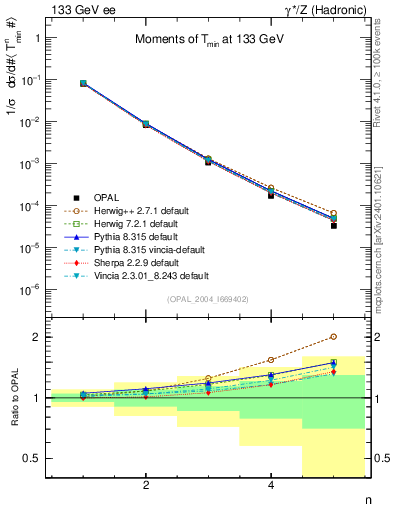 Plot of Tminor-mom in 133 GeV ee collisions