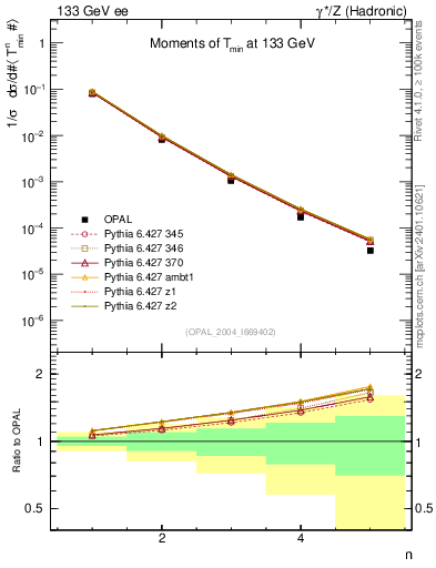 Plot of Tminor-mom in 133 GeV ee collisions