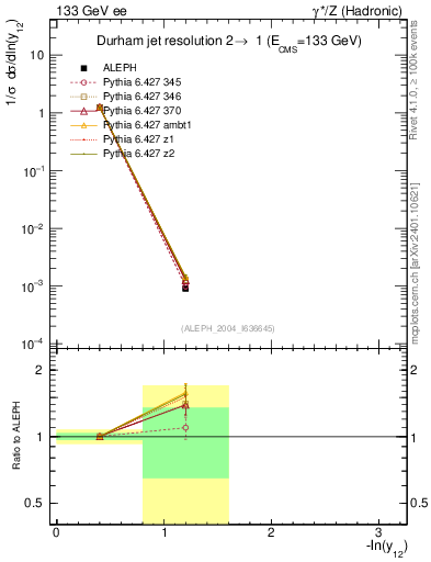Plot of Y2 in 133 GeV ee collisions