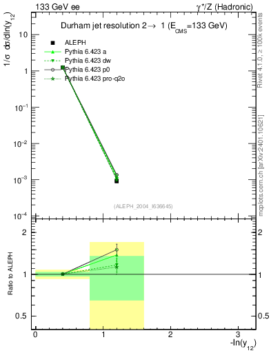 Plot of Y2 in 133 GeV ee collisions
