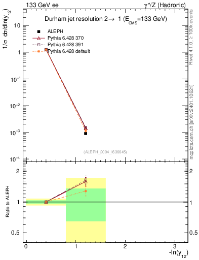 Plot of Y2 in 133 GeV ee collisions
