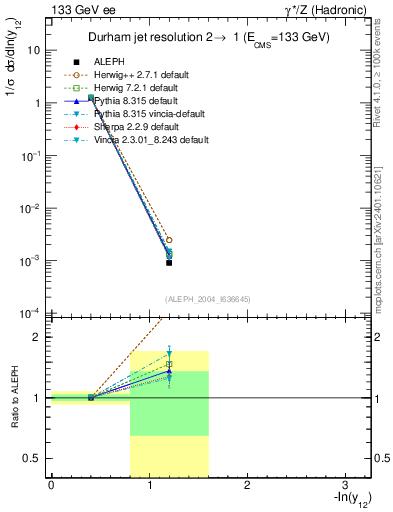 Plot of Y2 in 133 GeV ee collisions