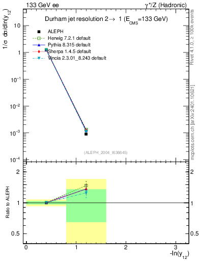 Plot of Y2 in 133 GeV ee collisions