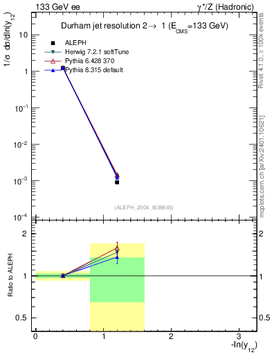 Plot of Y2 in 133 GeV ee collisions