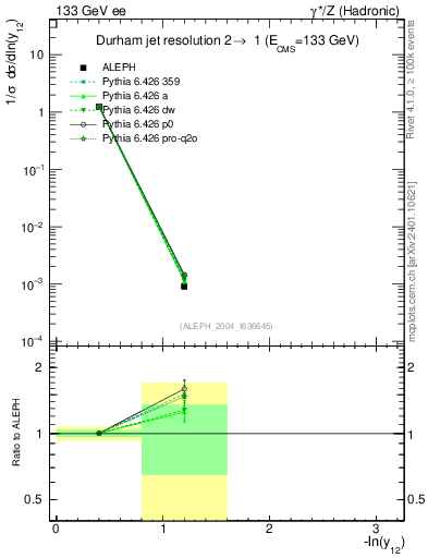 Plot of Y2 in 133 GeV ee collisions