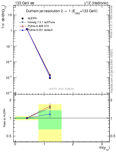 Plot of Y2 in 133 GeV ee collisions
