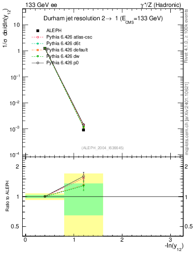 Plot of Y2 in 133 GeV ee collisions