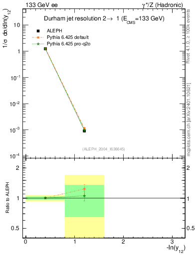 Plot of Y2 in 133 GeV ee collisions
