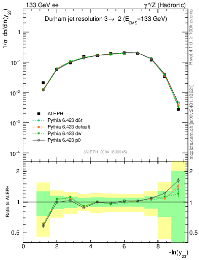 Plot of Y3 in 133 GeV ee collisions