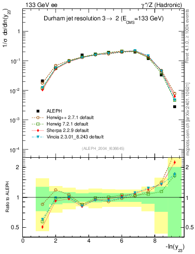 Plot of Y3 in 133 GeV ee collisions