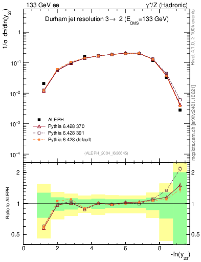 Plot of Y3 in 133 GeV ee collisions