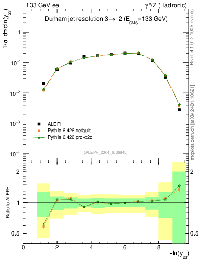 Plot of Y3 in 133 GeV ee collisions