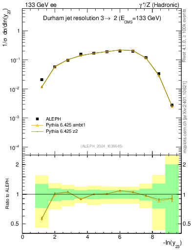 Plot of Y3 in 133 GeV ee collisions