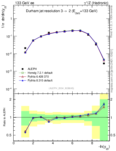 Plot of Y3 in 133 GeV ee collisions