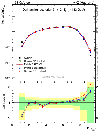 Plot of Y3 in 133 GeV ee collisions