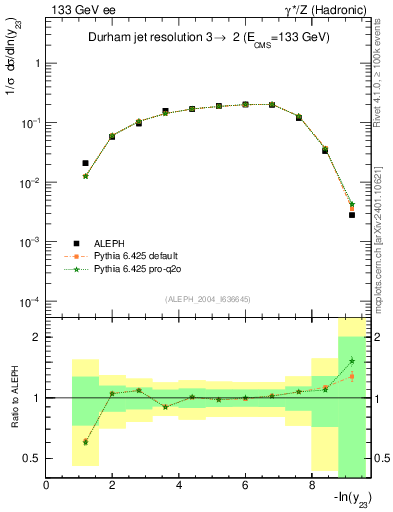 Plot of Y3 in 133 GeV ee collisions
