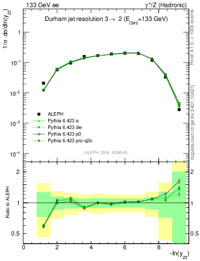 Plot of Y3 in 133 GeV ee collisions