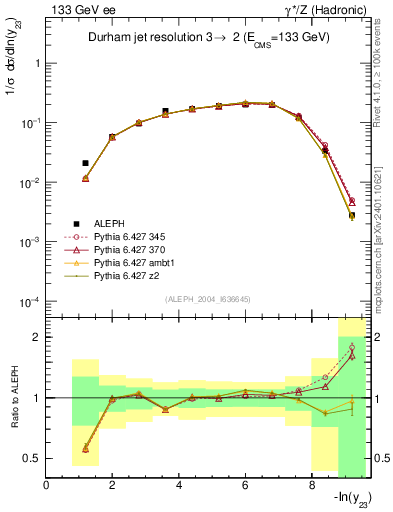 Plot of Y3 in 133 GeV ee collisions