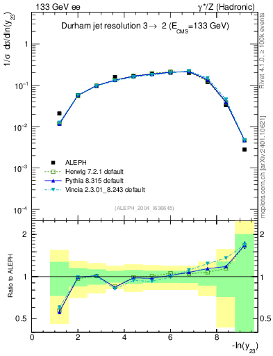 Plot of Y3 in 133 GeV ee collisions