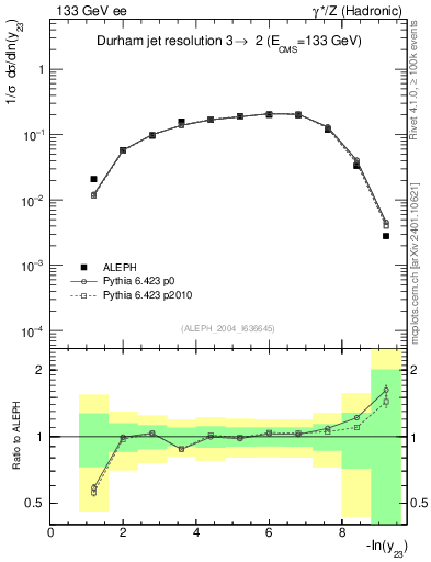 Plot of Y3 in 133 GeV ee collisions
