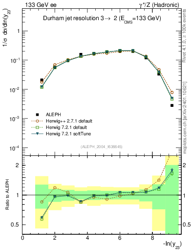 Plot of Y3 in 133 GeV ee collisions