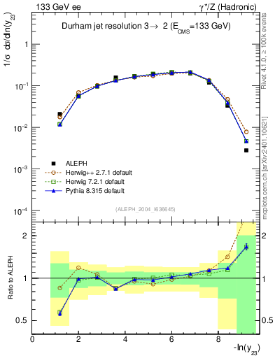 Plot of Y3 in 133 GeV ee collisions