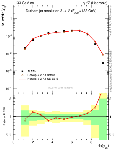 Plot of Y3 in 133 GeV ee collisions