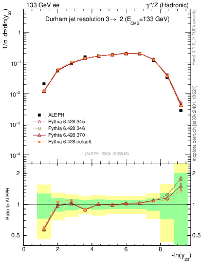 Plot of Y3 in 133 GeV ee collisions