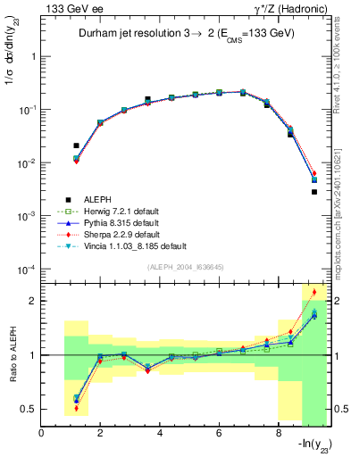 Plot of Y3 in 133 GeV ee collisions