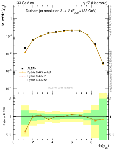 Plot of Y3 in 133 GeV ee collisions