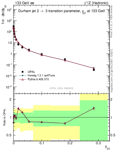 Plot of Y3 in 133 GeV ee collisions