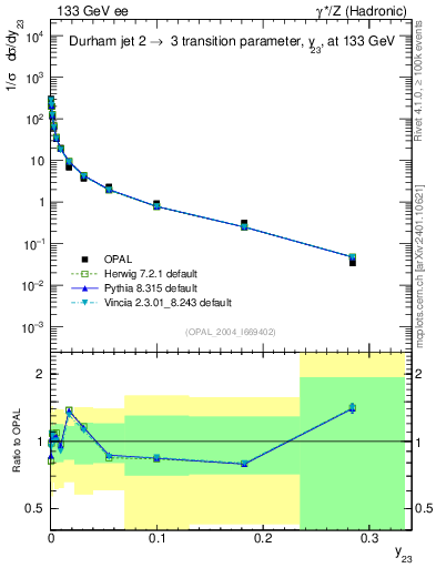 Plot of Y3 in 133 GeV ee collisions