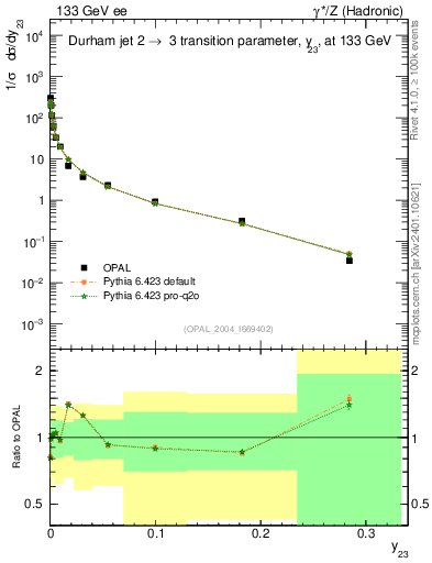 Plot of Y3 in 133 GeV ee collisions