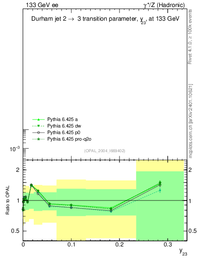 Plot of Y3 in 133 GeV ee collisions
