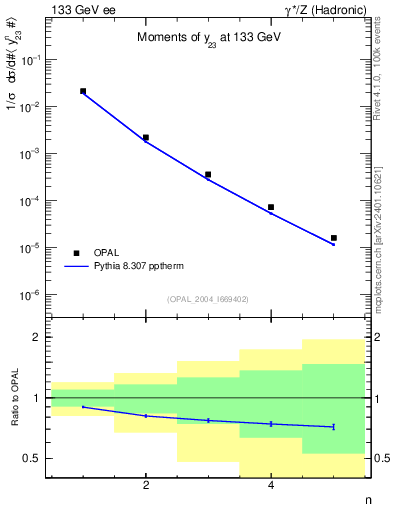 Plot of Y3-mom in 133 GeV ee collisions