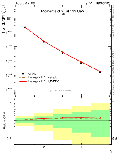 Plot of Y3-mom in 133 GeV ee collisions